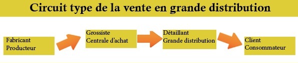 Circuit type de la GDD